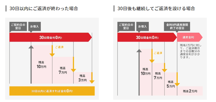 アコムの無利息期間