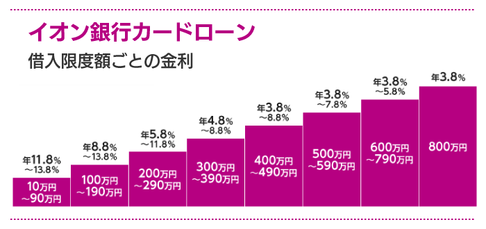 イオン銀行カードローン限度額ごとの金利