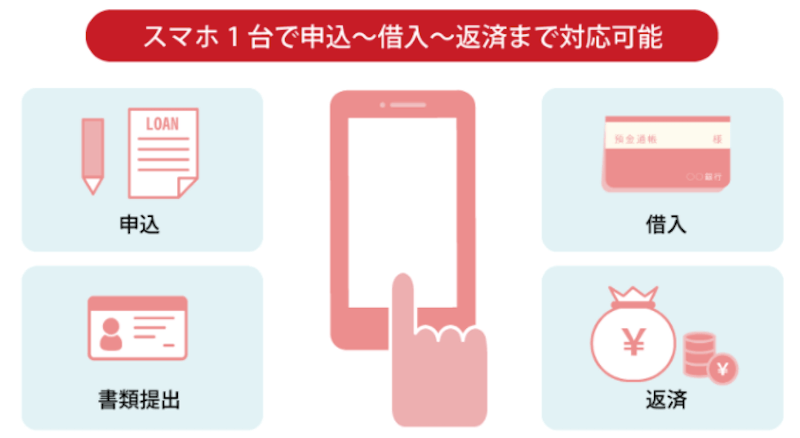 アイフルのカードレス
