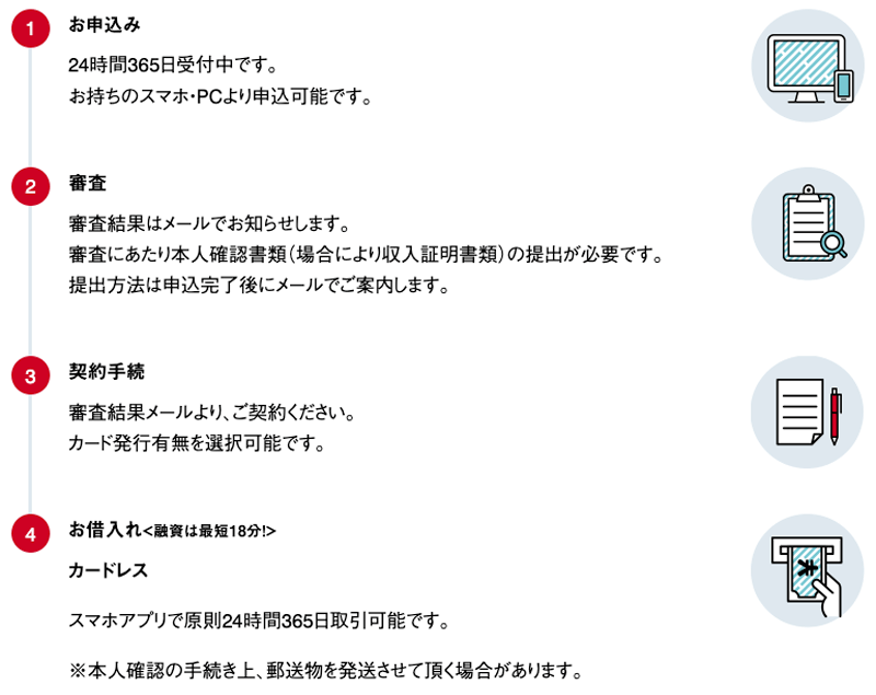 アイフルの審査の流れ