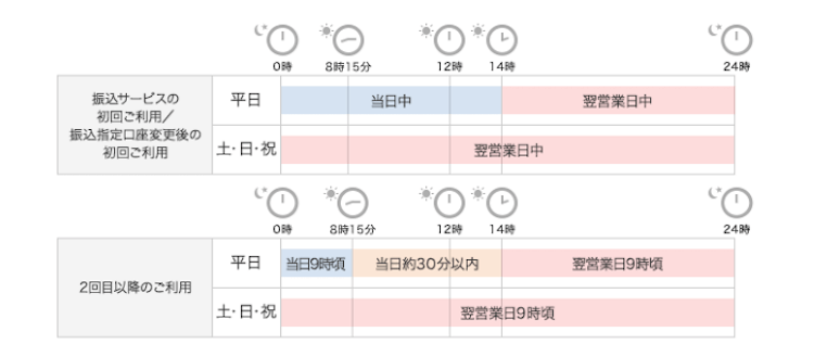 バンクイック振込キャッシングの時間