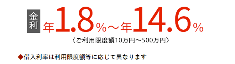バンクイックの金利