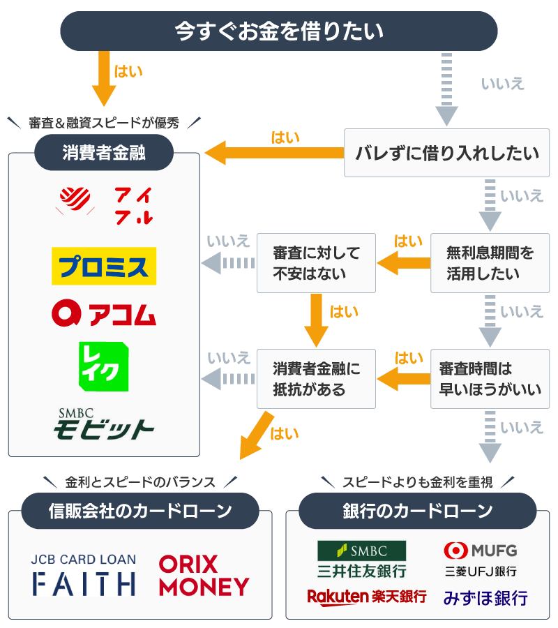 カードローンのフローチャート