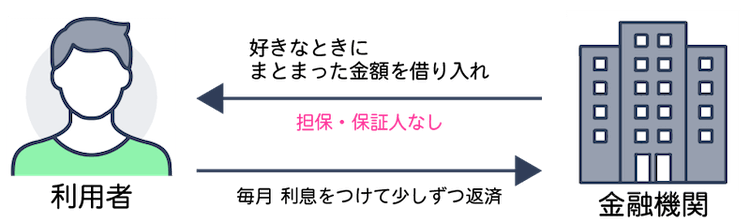 カードローンの仕組み