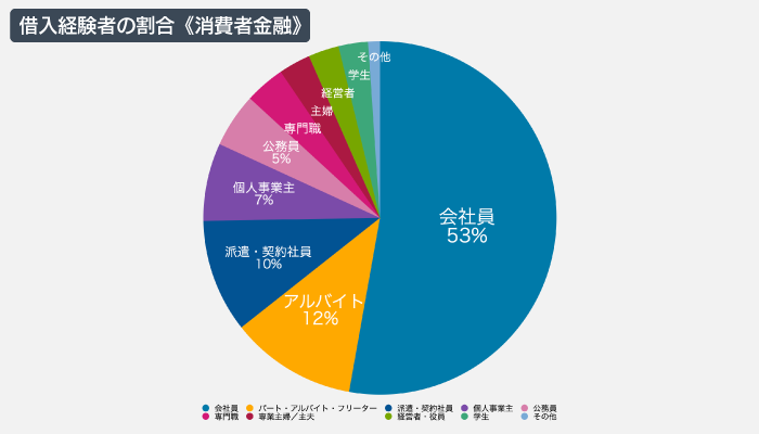 借入経験者の割合