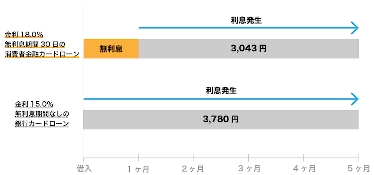 無利息期間の比較