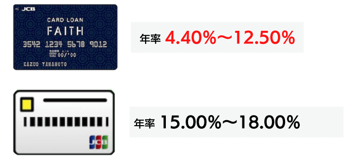 JCB CARD LOAN FAITHの金利