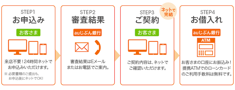 じぶん銀行カードローンの流れ