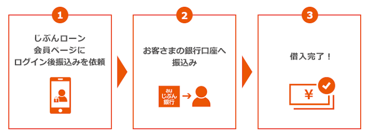じぶん銀行カードローンの振込サービス