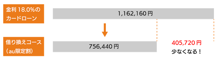 借り換えした場合の金利