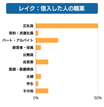 レイク利用者の職業