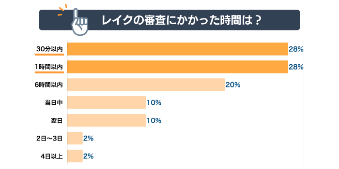 レイクの審査にかかった時間