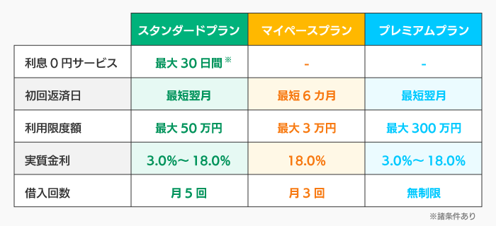 LINEポケットマネーのプラン