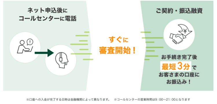 SMBCモビットの審査を早める