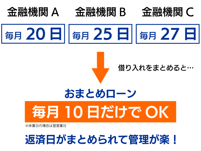 おまとめローンの返済日