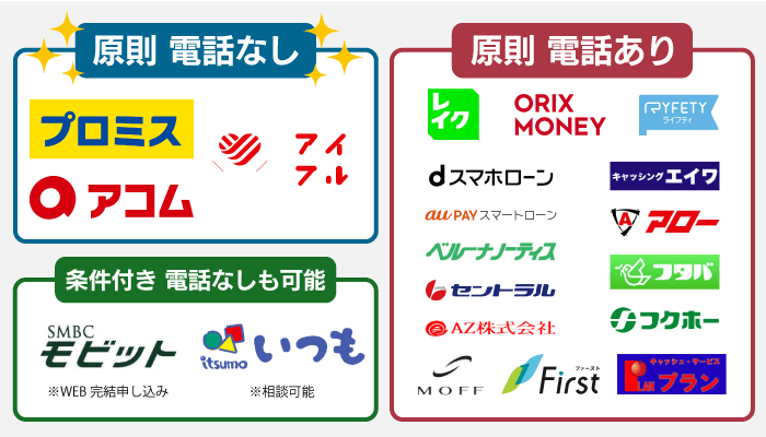 電話連絡の有無