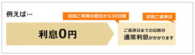 プロミスの無利息期間