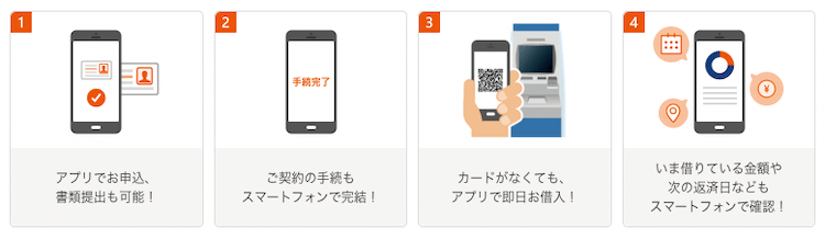プロミスの即日融資の手順