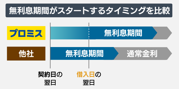 プロミスの無利息期間
