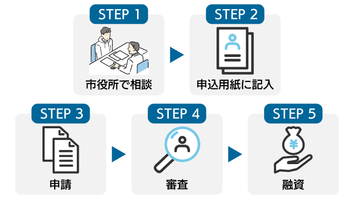 公的融資制度の申込手順