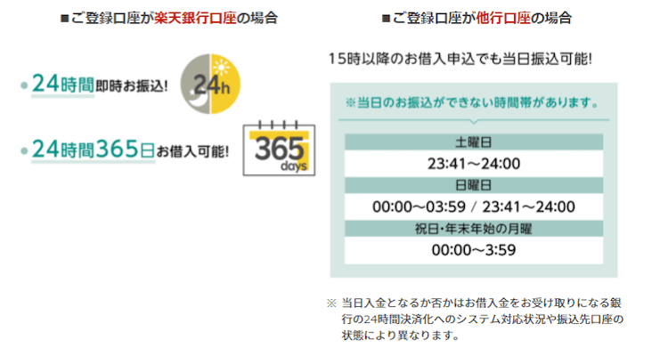 楽天銀行スーパーローンの24時間振り込み