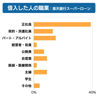 楽天銀行スーパーローン利用者の職業