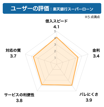 楽天銀行スーパーローン利用者の評価