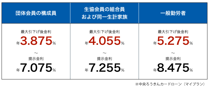 ろうきんカードローンの金利