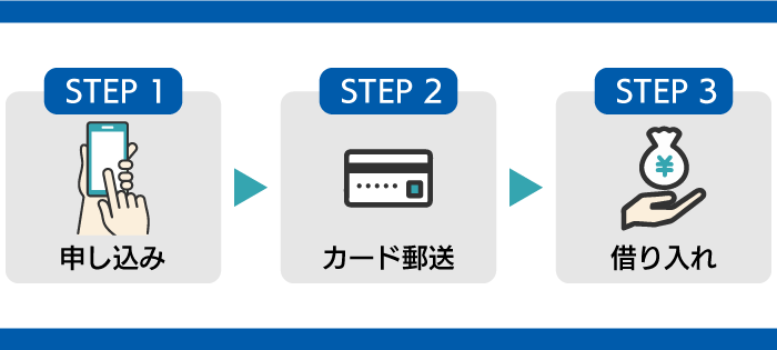 ろうきんカードローンでお金を借りる手順