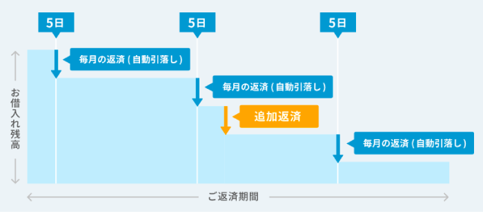住信SBIネット銀行カードローンの返済