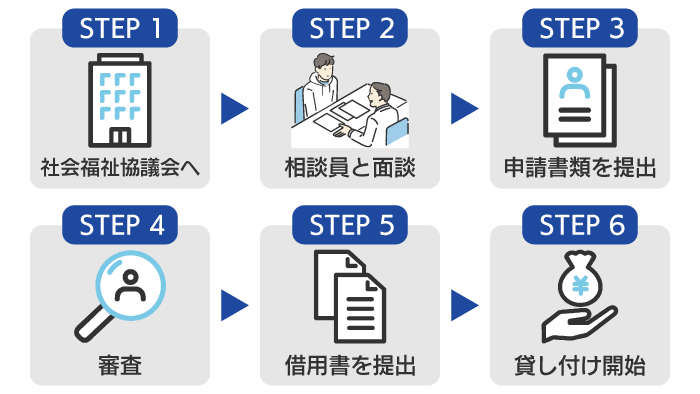生活福祉資金貸付制度の申し込み方