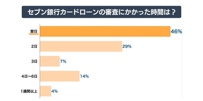 セブン銀行カードローンの審査にかかった時間