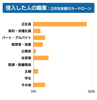 三井住友銀行カードローン利用者の職業