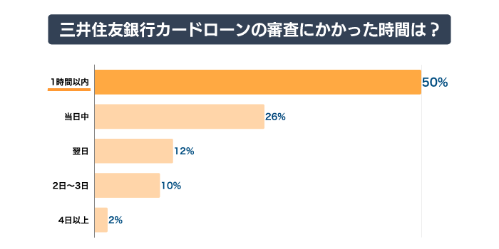 三井住友銀行カードローンの審査にかかった時間