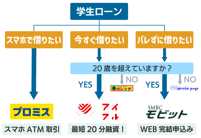 学生ローンのフローチャート