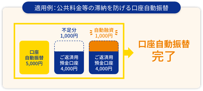 東京スター銀行カードローンの自動融資説明
