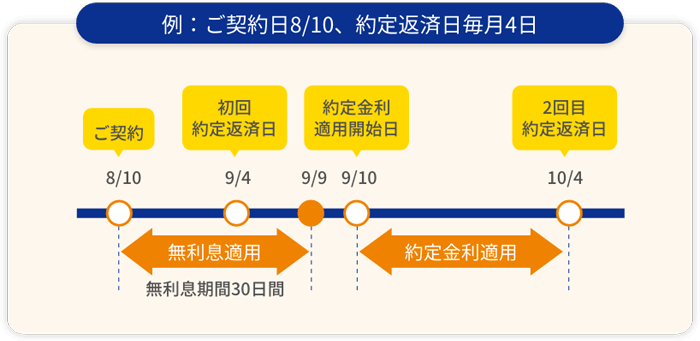 東京スター銀行カードローンの無利息期間説明