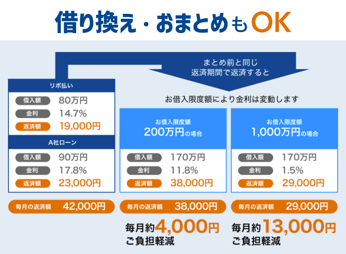 横浜銀行カードローンの借り換え