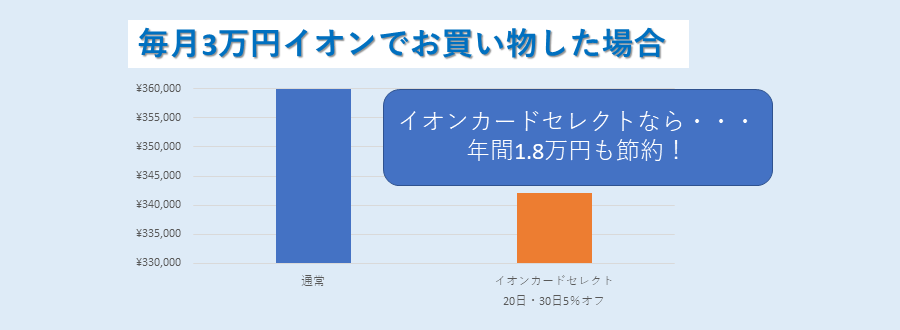 イオンカードセレクト5%オフ節約シミュレーション