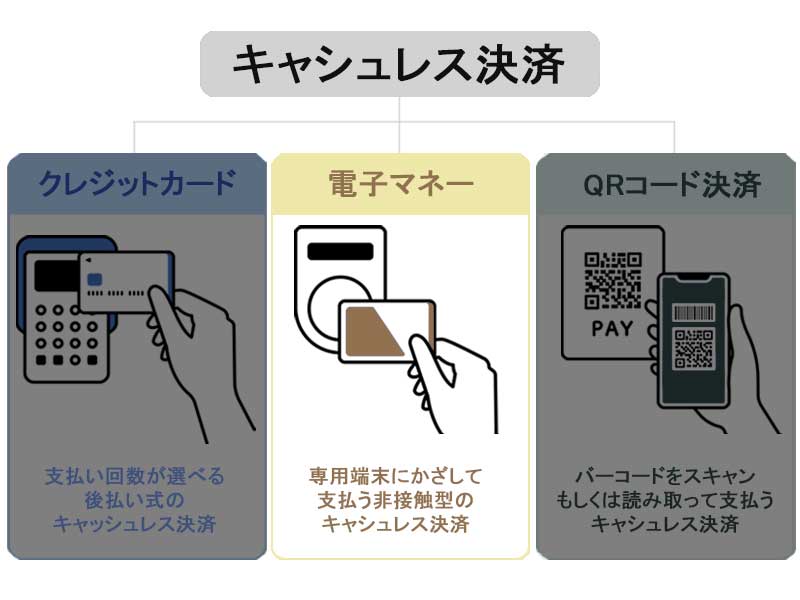 キャッシュ決済②電子マネー
