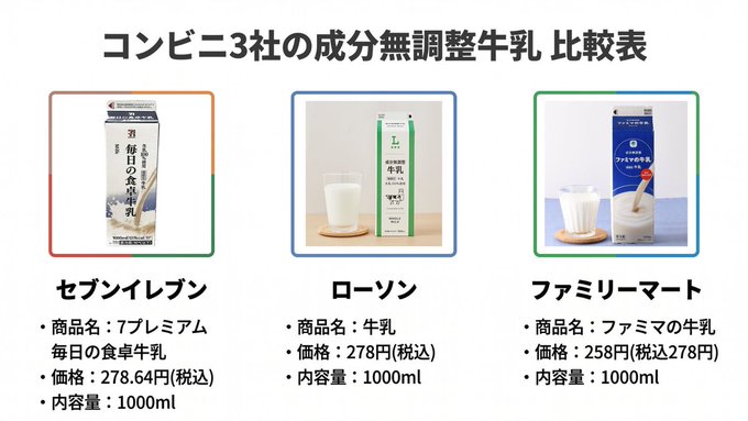 コンビニの牛乳価格
