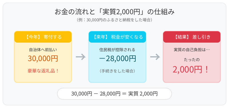 来年の税金が割り引かれることで、返礼品が「実質2,000円」