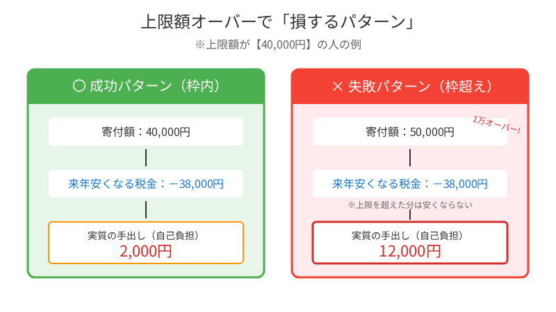 ふるさと納税の上限額の例