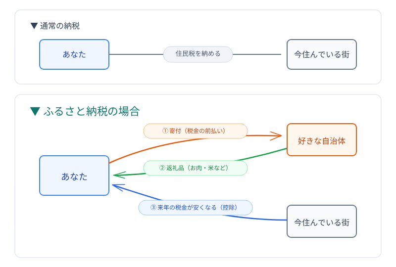 ふるさと納税とは「来年の税金の前払い」