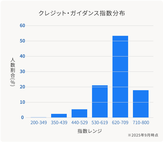 「クレジット・ガイダンス」