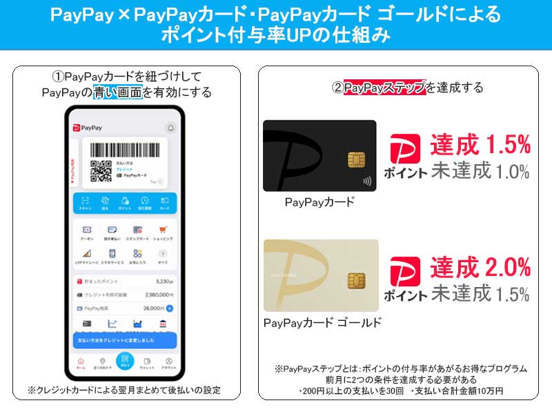 paypayとpaypayカードの紐づけ