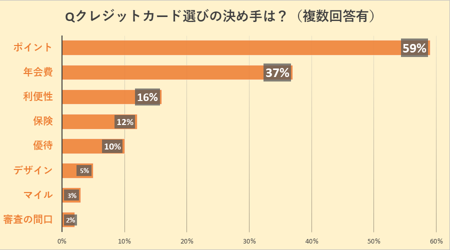クレジットカード選びの決め手アンケート結果