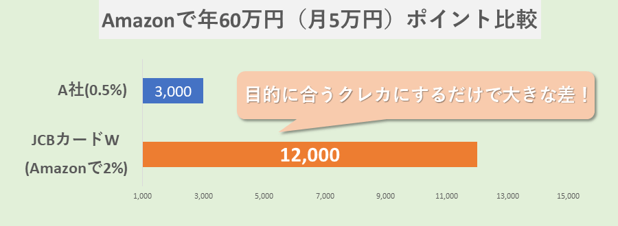 目的に合うクレカで生まれるポイント差