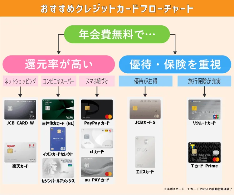 おすすめクレジットカードのフローチャート