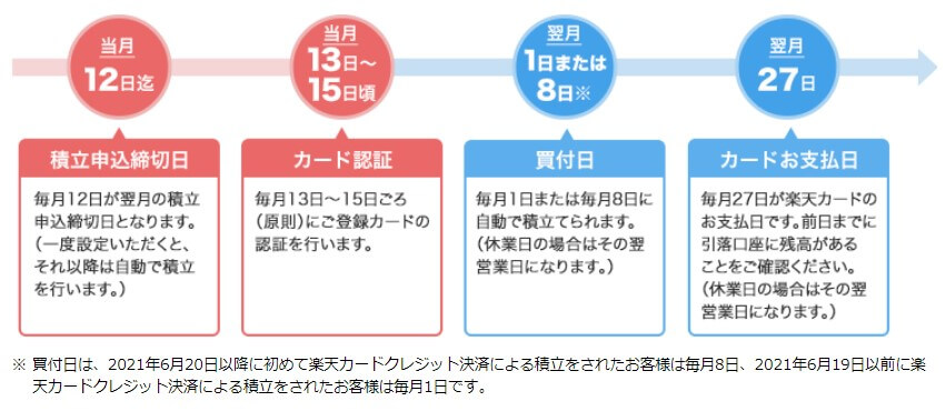 楽天カード決済の投信積立スケジュール